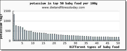 baby food potassium per 100g